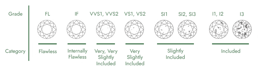 Clarity Chart