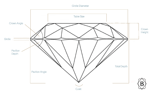 Diamond Anatomy